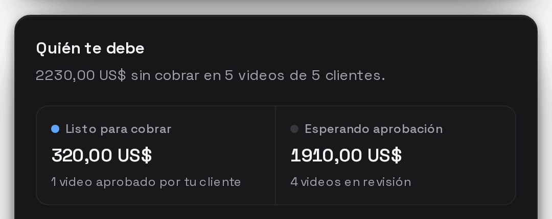 Bloque Quién te debe de la billetera con datos de ejemplo: 2230,00 US$ sin cobrar en 5 videos de 5 clientes, 320,00 US$ listos para cobrar y 1910,00 US$ esperando aprobación.